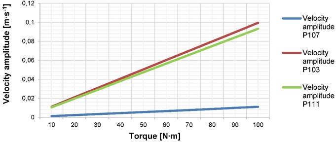 The dependence of the normal surface velocity on the constant output torque