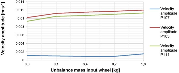 The dependence of the normal surface velocity on the unbalance mass located on the input wheel