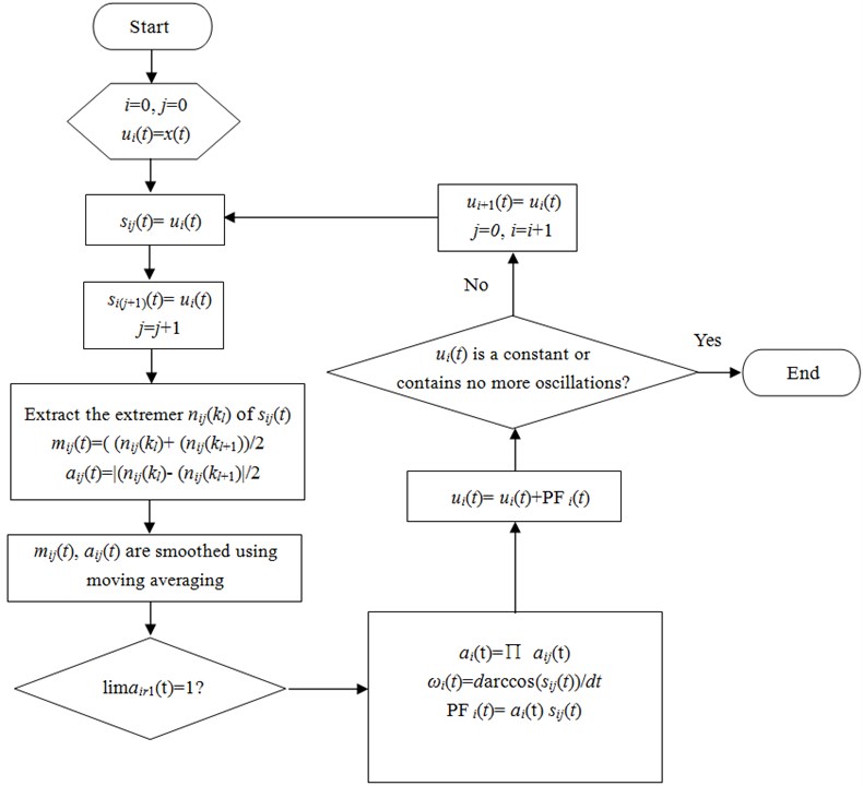 The diagram LMD algorithm