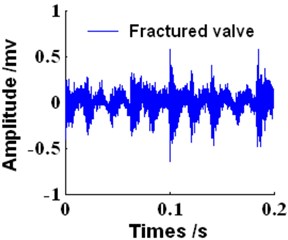The time waveforms of gas valve in the four states