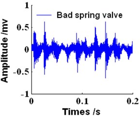 The time waveforms of gas valve in the four states