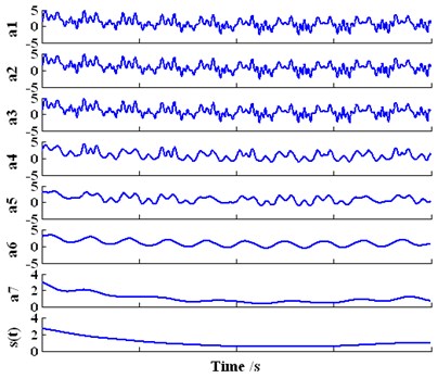 The decomposition result of the  investigated signal yt based on wavelet