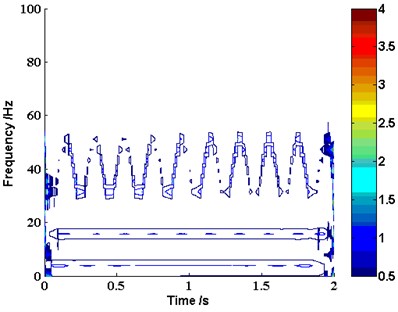 The time-frequency distribution of the investigated signal yt based on EMD