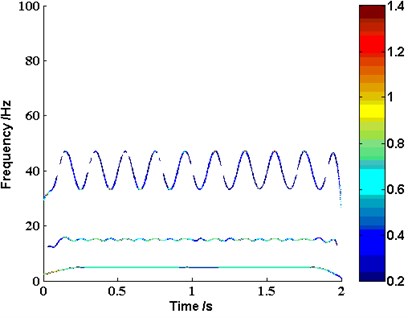 The time-frequency distribution of the investigated signal yt based on LMD