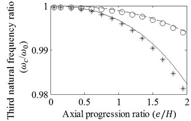 Effects of variation in e/H on the a) first, b) second, c) third, and d) fourth natural frequency ratios of mid-span cracked / un-cracked beams. Ratios obtained by the FE analysis (o,*) and present method  (—,– –) are plotted under the conditions: e1=e2=e, a/H=0.15 (o,– –) and a/H=0.3 (*,—)
