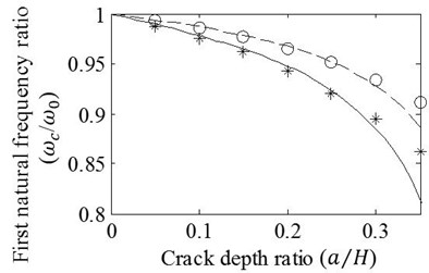 Effects of variation in a/H on the a) first, b) second, c) third, and d) fourth natural frequency ratios of cracked/un-cracked beams. Ratios obtained by the FE analysis (o,*) and present method (—,– –) are plotted under the conditions: zc/L=0.75, e1=e2=e, e/H=0.5 (o,– –) and e/H=1 (*,—)