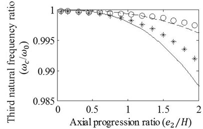 Effects of variation in e2/H on the a) first, b) second, c) third, and d) fourth natural frequency ratios of mid-span cracked/un-cracked beams. The ratios obtained by the FE analysis (o,*) and present method (—,– –) are plotted under the conditions: e1=0, a/H=0.15 (o,– –) and a/H=0.3 (*,—)