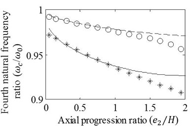 Effects of variation in e2/H on the a) first, b) second, c) third, and d) fourth natural frequency ratios of mid-span cracked/un-cracked beams. The ratios obtained by the FE analysis (o,*) and present method (—,– –) are plotted under the conditions: e1=0, a/H=0.15 (o,– –) and a/H=0.3 (*,—)