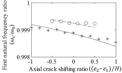 Effects of variation in (e2-e1)/H on the a) first, b) second, c) third, and d) fourth frequency ratios of cracked/un-cracked beams. Ratios obtained by the FE analysis (o,*) and present method (—,– –) are plotted under conditions: zc/L=0.25, (e1+e2)/H=0.5 (o,– –) and (e1+e2)/H=1 (*,—)