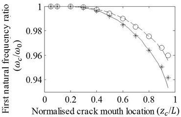 Effects of variation in zc/L on the a) first, b) second, c) third, and d) fourth natural frequency ratios of cracked/un-cracked beams. Ratios obtained by the FE analysis (o,*) and present method (—,– –) are plotted under the conditions: a/H=0.2, e1=e2=e, e/H=0.2 (o,– –) and e/H=0.4 (*,—)