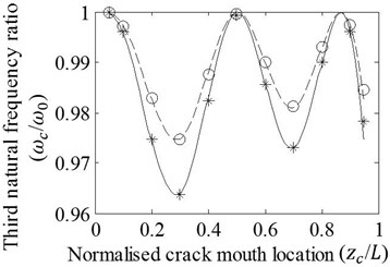 Effects of variation in zc/L on the a) first, b) second, c) third, and d) fourth natural frequency ratios of cracked/un-cracked beams. Ratios obtained by the FE analysis (o,*) and present method (—,– –) are plotted under the conditions: a/H=0.2, e1=e2=e, e/H=0.2 (o,– –) and e/H=0.4 (*,—)