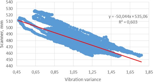 Relation between variation of accelerometer signal and laser scanner