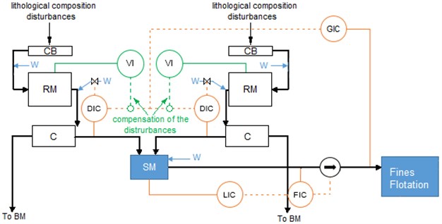 Control system to compensate the lithological composition disturbances. CB – conveyor belt,  RM – rod mill, C – classifier ,SM – sump, MB – ball mill, FIC – flow indicator/controller, DIC – density indicator/controller, LIC – level indicator/controller, GIC – granulation indicator/controller,  VI – vibration indicator (feedforward controller)