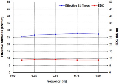 Effective stiffness and energy dissipated per cycle for different level of frequency
