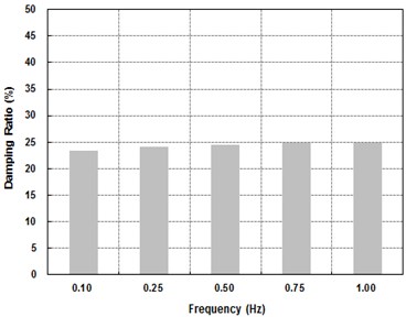Equivalent damping ratio for different level of frequency