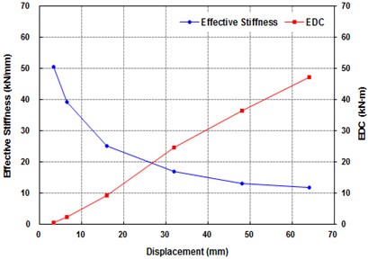 Effective stiffness and energy dissipated  per cycle for different level of shear strain