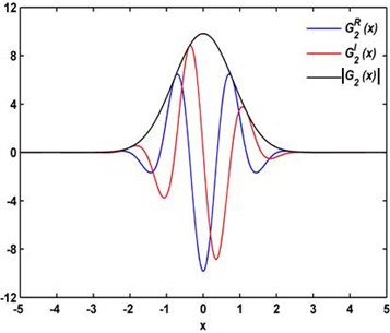 Real part G2R(x), imaginary part G2I(x), and modulus G2(x)  of the complex wavelet G2(x) with σ2=1/2 and η=3