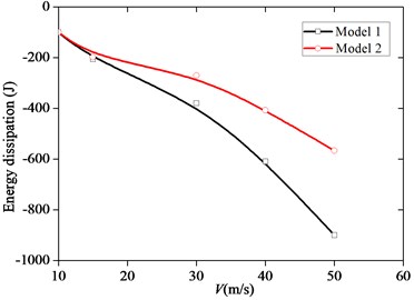 The energy dissipation of the motion-induced aerodynamic force of the two models