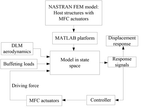 Flow chart of the active  buffeting control system