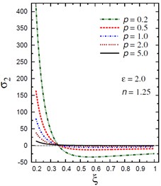 Distribution of σ2 through the radial direction  of the piezoelectric hollow cylinder for different parameters
