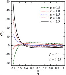 Distribution of σ2 through the radial direction  of the piezoelectric hollow cylinder for different parameters