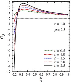 Distribution of σ3 through the radial direction  of the piezoelectric hollow cylinder for different parameters