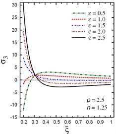 Distribution of σ3 through the radial direction  of the piezoelectric hollow cylinder for different parameters