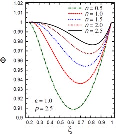 Distribution of Φ through the radial direction  of the piezoelectric hollow cylinder for different parameters