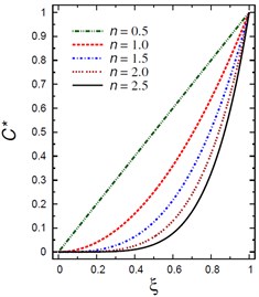 Distributions of T* and C* along the radial direction  of the piezoelectric solid cylinder for different values of n