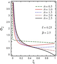 Distribution of σ2 through the radial direction  of the piezoelectric solid cylinder for different parameters
