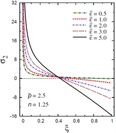 Distribution of σ2 through the radial direction  of the piezoelectric solid cylinder for different parameters