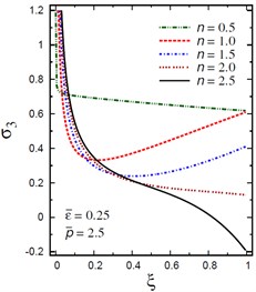 Distribution of σ3 through the radial direction  of the piezoelectric solid cylinder for different parameters
