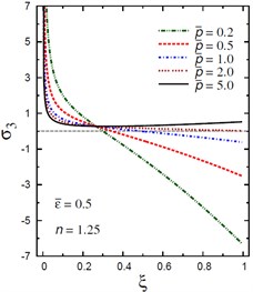 Distribution of σ3 through the radial direction  of the piezoelectric solid cylinder for different parameters