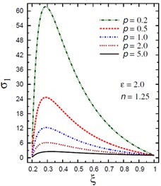 Distribution of σ1 through the radial direction  of the piezoelectric hollow cylinder for different parameters