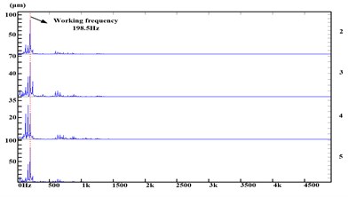 Spectrogram of section one