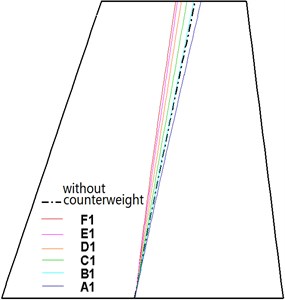 Nodal lines versus counterweight location