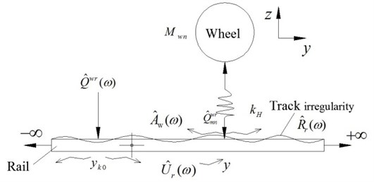 Hertz contact of wheel and rail