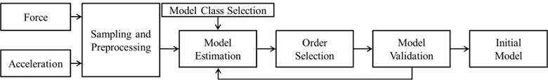 General identification procedure