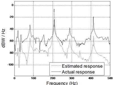 Comparison of spectrogram between estimated and actual results  (middle and right accelerometers) using SysID model