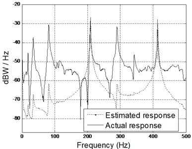 Comparison of spectrogram between estimated and actual results  (middle and right accelerometers) using SysID model