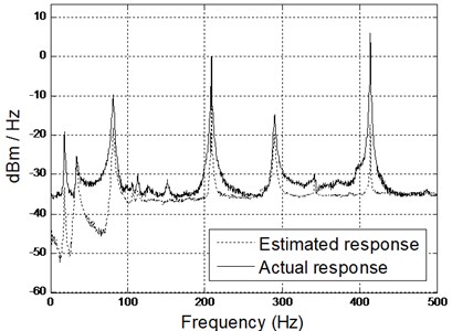 Comparison of spectrogram between estimated and actual results  (middle and right accelerometers) using hybrid model