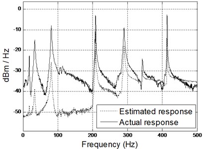 Comparison of spectrogram between estimated and actual results  (middle and right accelerometers) using hybrid model