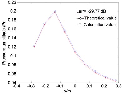 Pressure on reconstruction surface: a) pressure of single source;  b) theoretical and calculated pressure on xoz profile