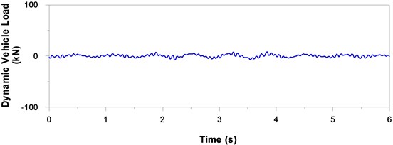 Typical simulated time history of dynamic vehicle load moving over principal roads  of four different grades at a vehicle speed of 90 km/h