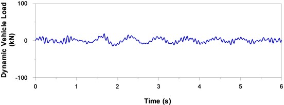 Typical simulated time history of dynamic vehicle load moving over principal roads  of four different grades at a vehicle speed of 90 km/h
