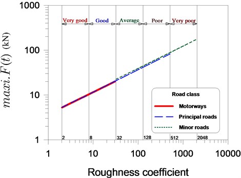 Relationship between maximum dynamic vehicle load and the grade  of surfaces on roads of various classes