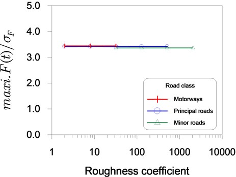 Relationship between normalized maximum dynamic vehicle load  and road roughness coefficient for roads of various classes