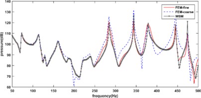 The acoustic response curves of system: a) with and b) without unconstrained damping