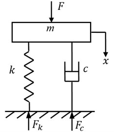 Computation model of vibration isolation