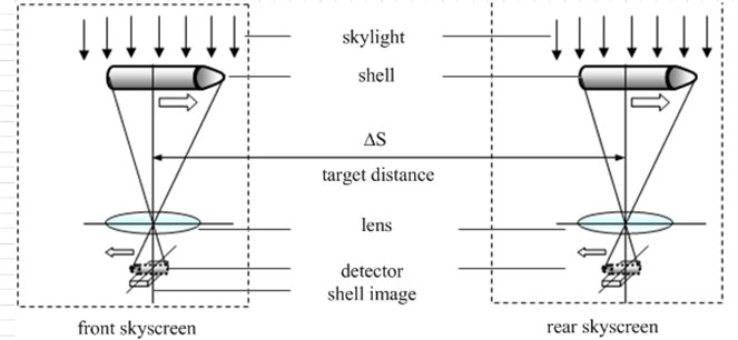 The principle diagram of sky screen target velocity measurement